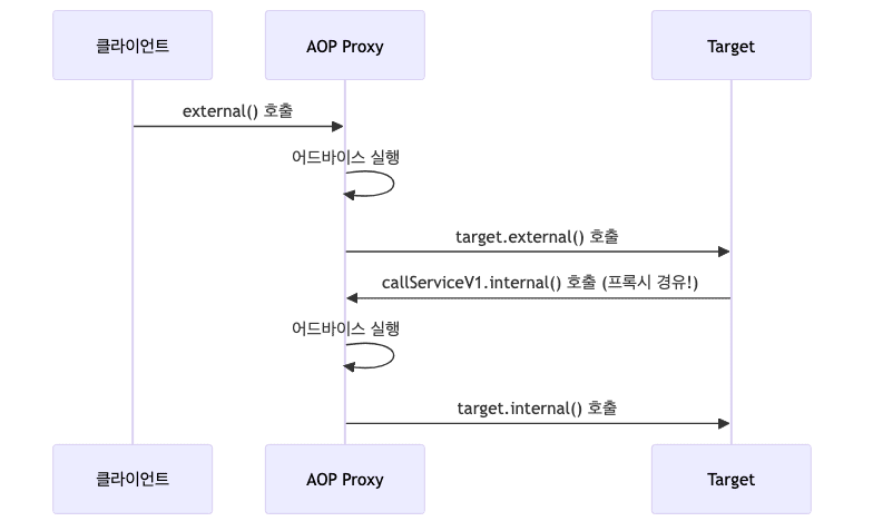 자기 자신 주입 시퀀스 다이어그램