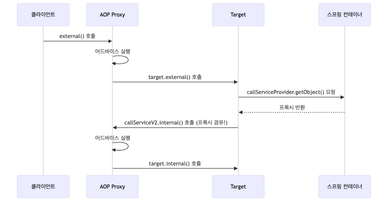 지연 조회 시퀀스 다이어그램