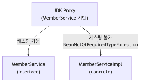 JDK 동적 프록시 DI 실패 상황