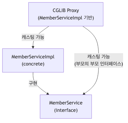 CGLIB 프록시 DI 성공 상황