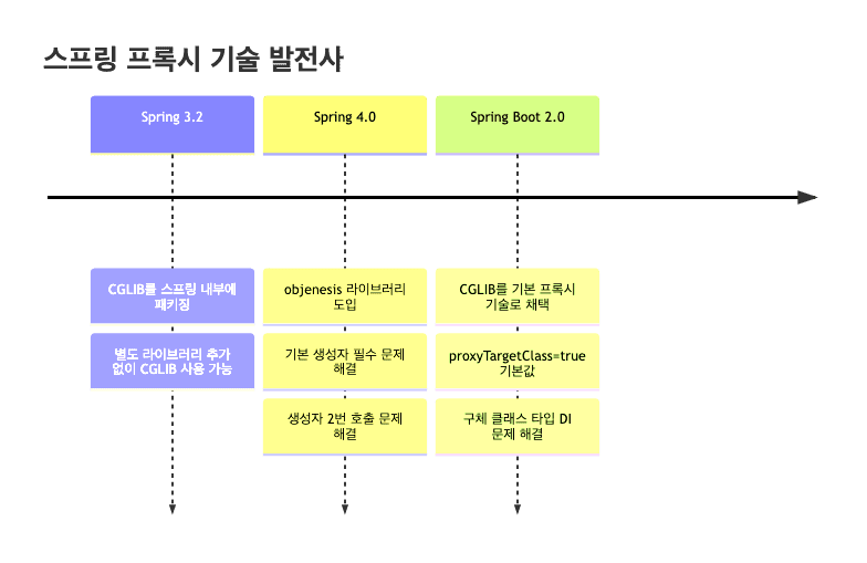 스프링 프록시 기술 발전사 타임라인