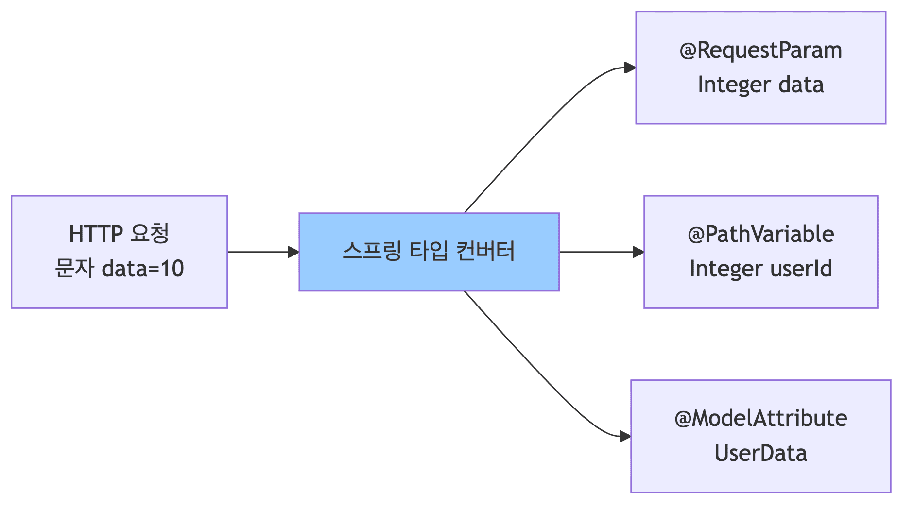 스프링 타입 컨버터