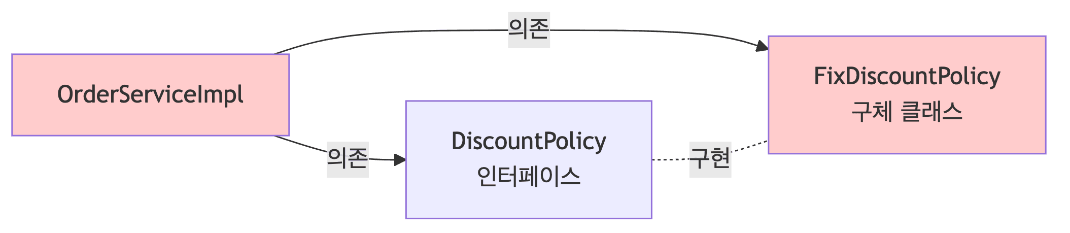 의존관계 문제점 다이어그램