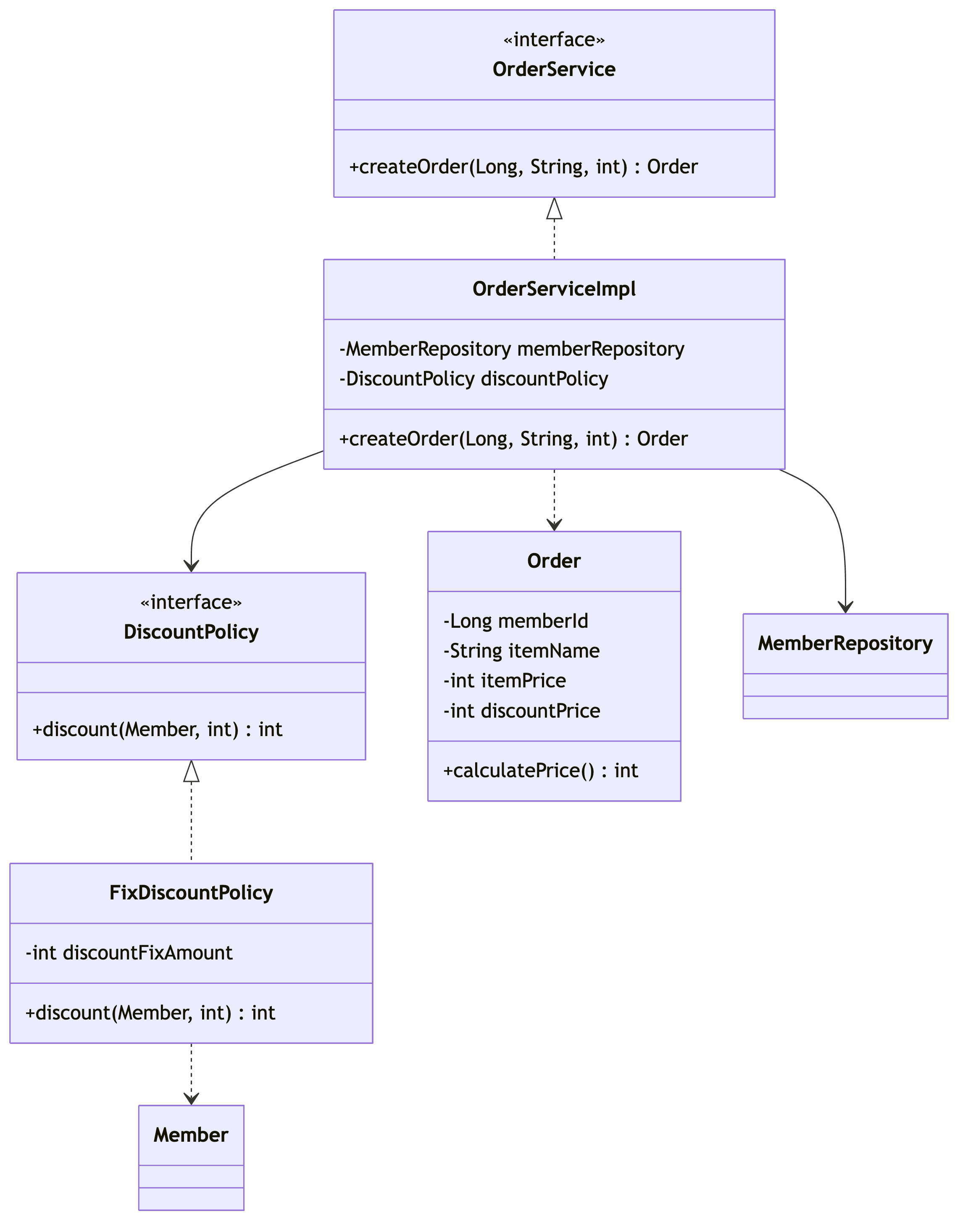 주문 도메인 클래스 다이어그램