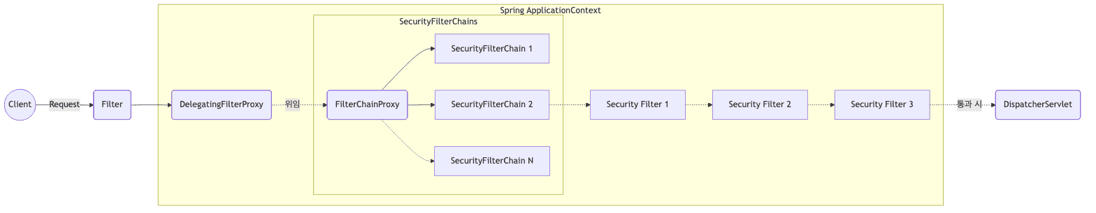 Spring Security 아키텍처