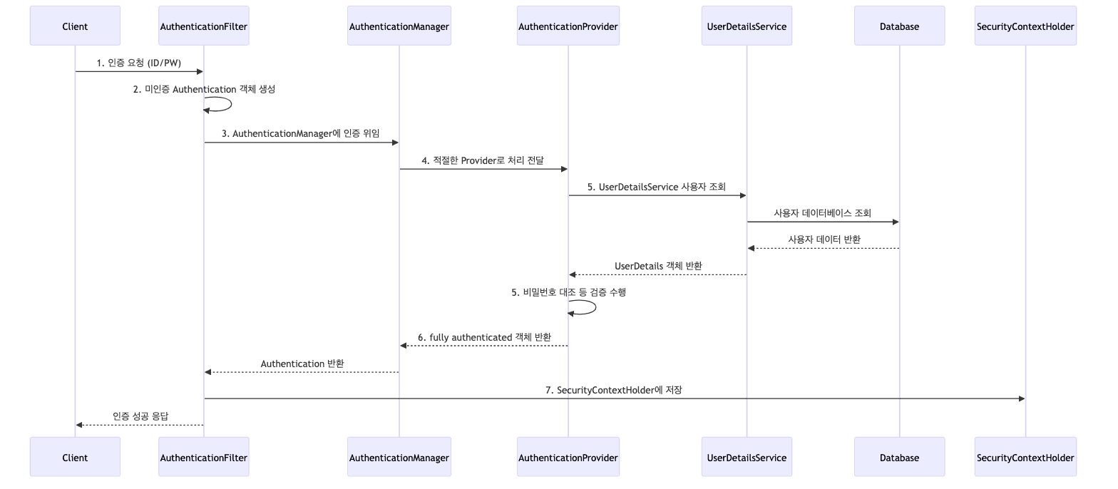 Spring Security 인증 흐름