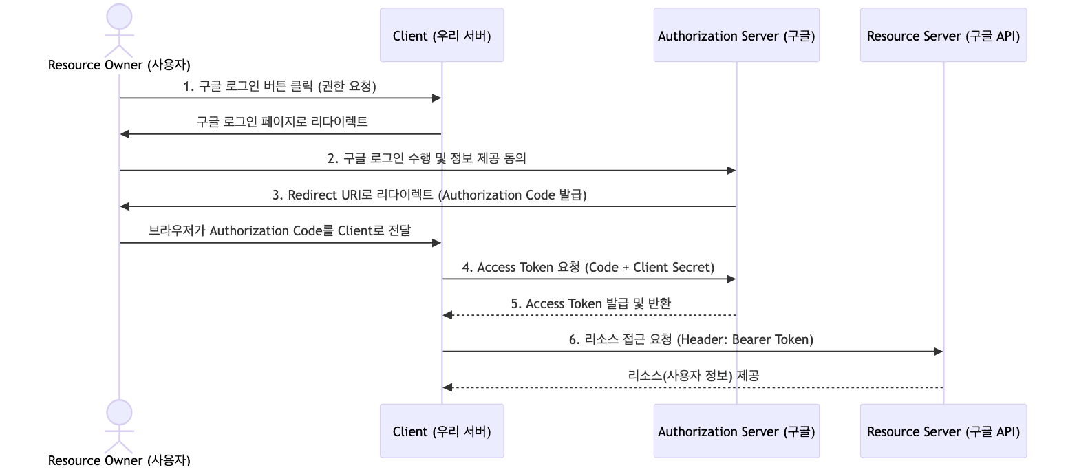 OAuth 2.0 인가 코드 흐름