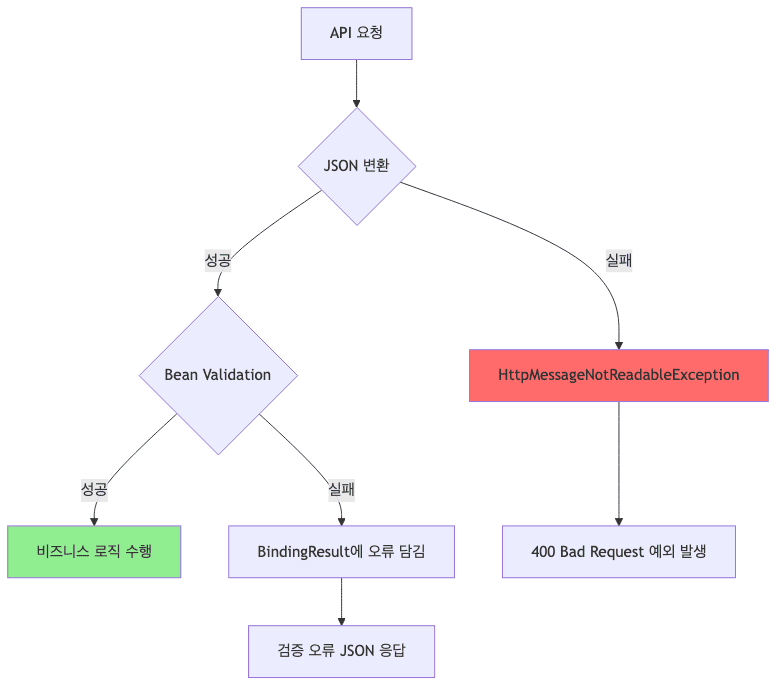 API 검증 3가지 경우