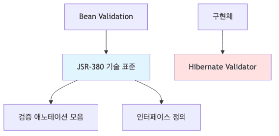 Bean Validation 구조