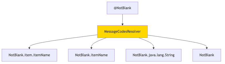 에러 코드 생성 구조