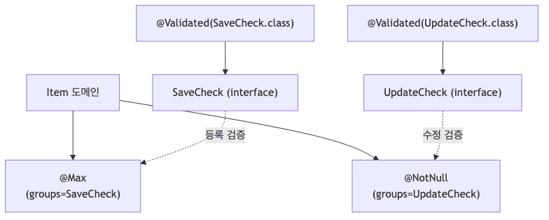 Groups 사용 구조