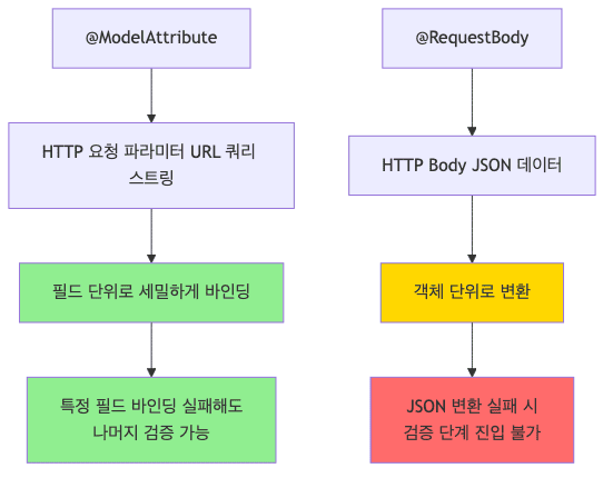 메시지 컨버터와 Bean Validation