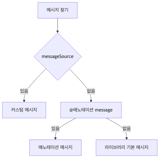 메시지 커스터마이징 우선순위