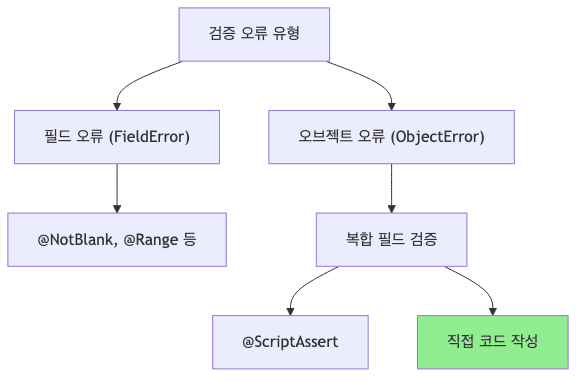 오브젝트 오류와 필드 오류