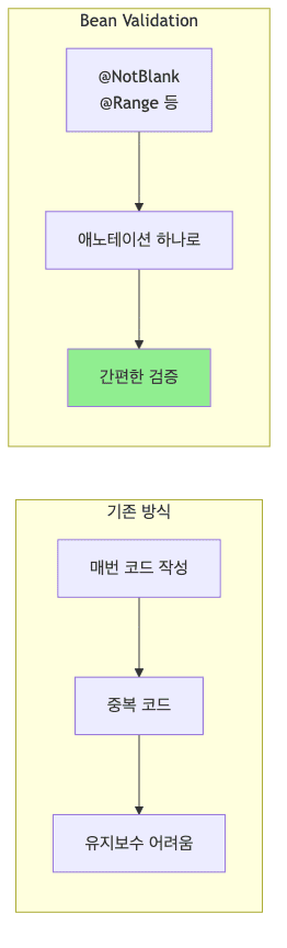 기존 방식과 Bean Validation 비교