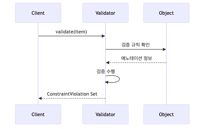 검증 실행 구조 Sequence