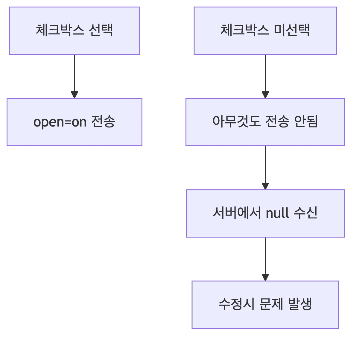 HTML 체크박스 문제점