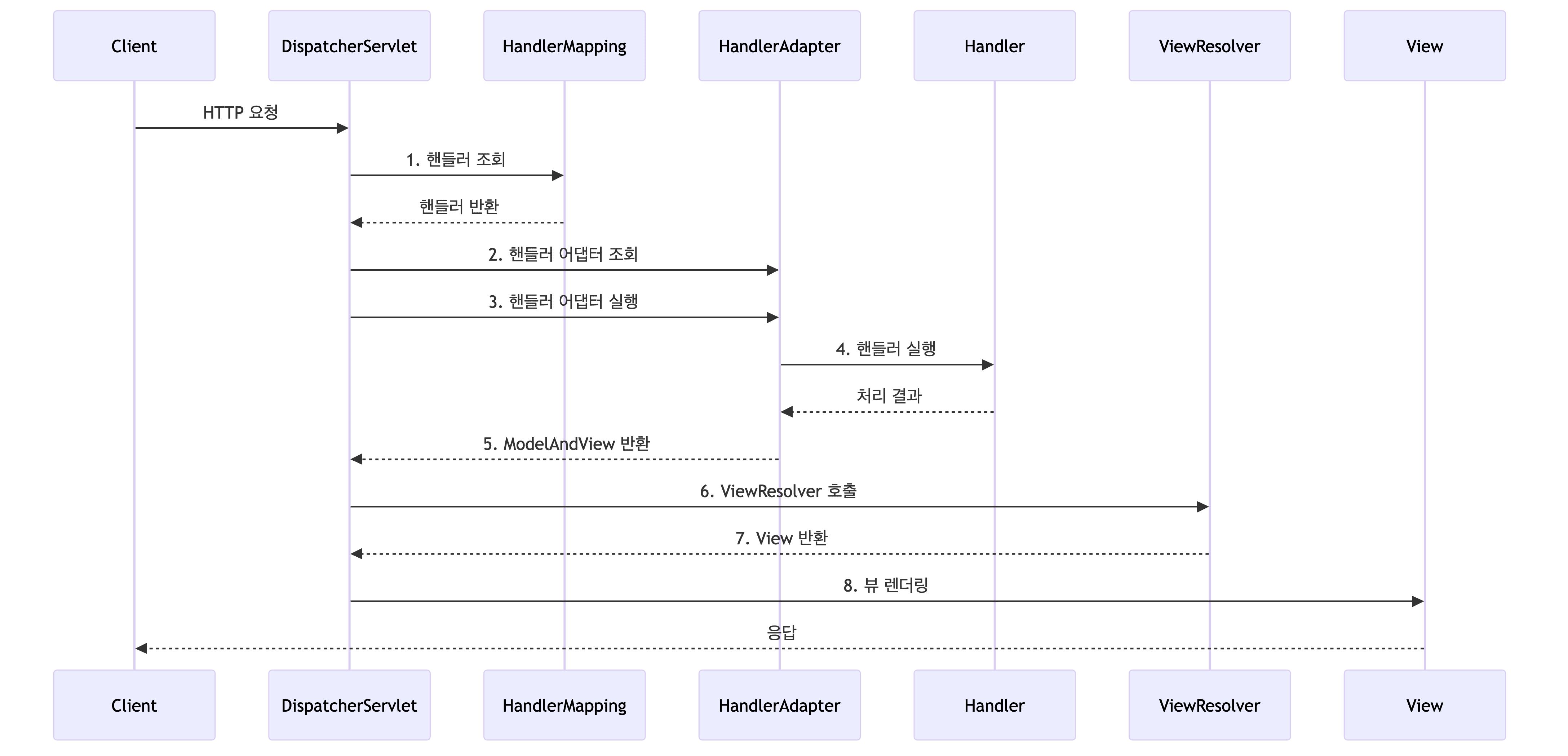 DispatcherServlet 동작 순서