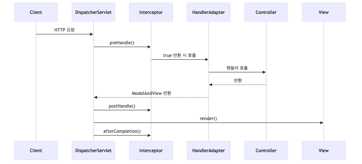 interceptor_sequence