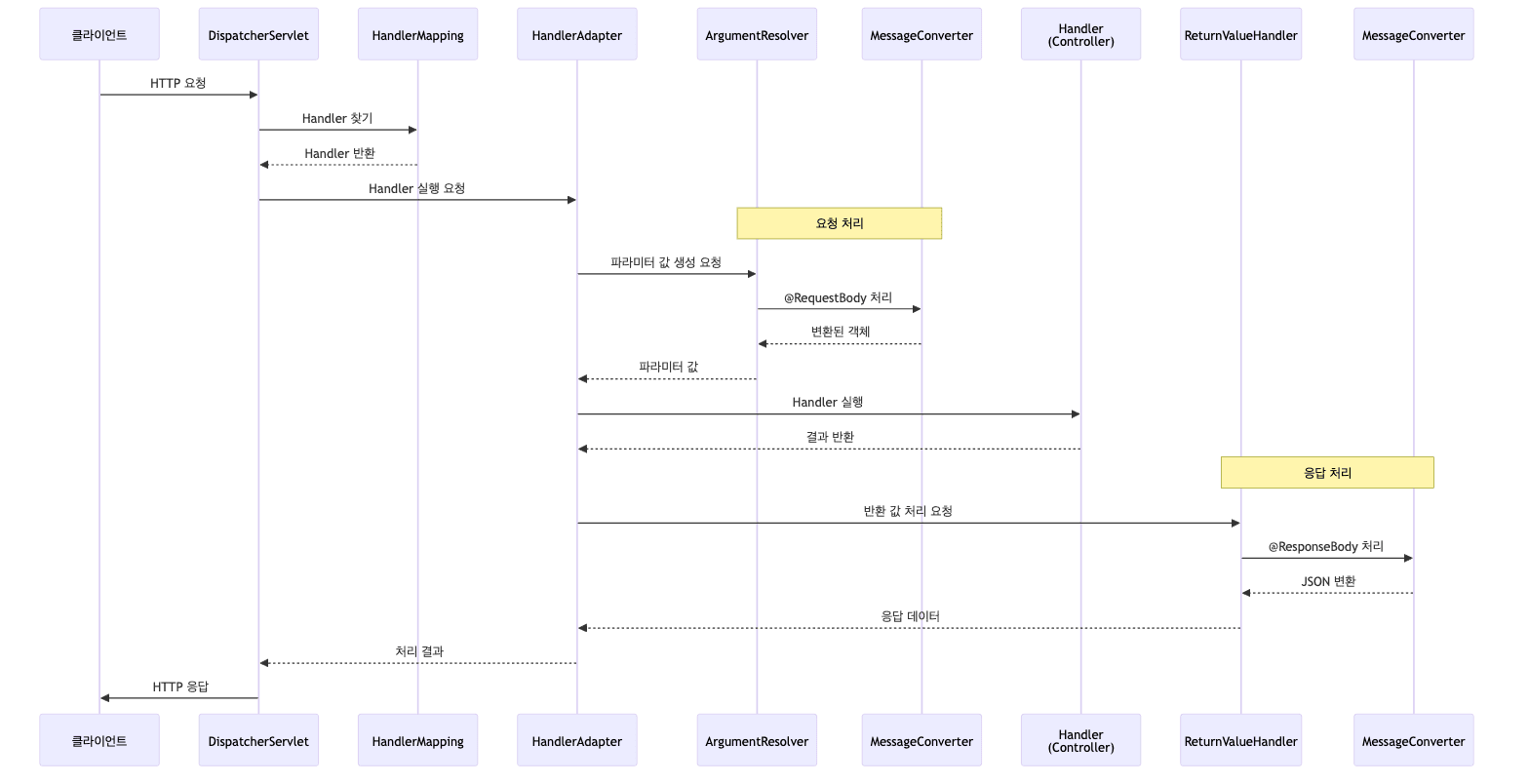 핸들러 어댑터 시퀀스