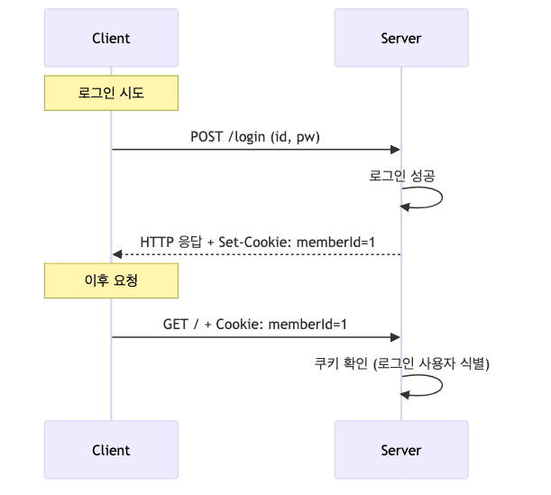Cookie Login Flow