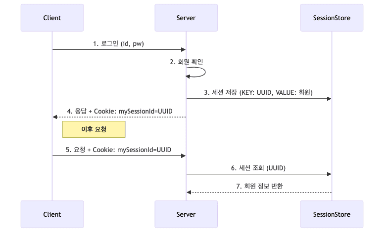 Session Login Flow