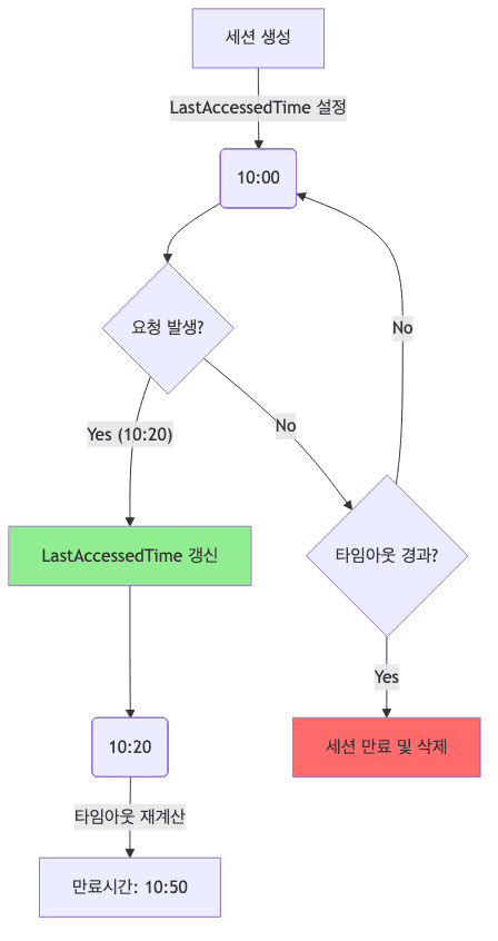 Session Timeout Logic