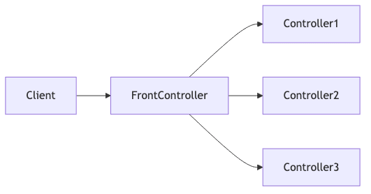 프론트 컨트롤러 패턴