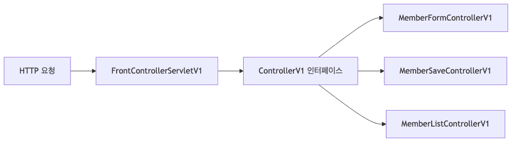 V1 구조