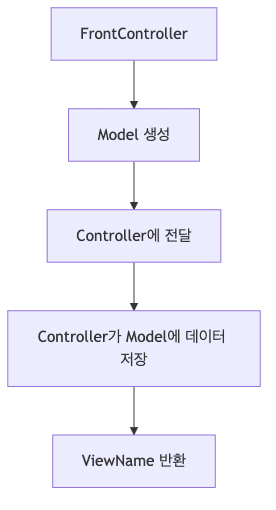 V4 Model 처리 흐름