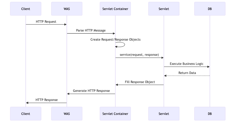 서블릿 요청 처리 흐름