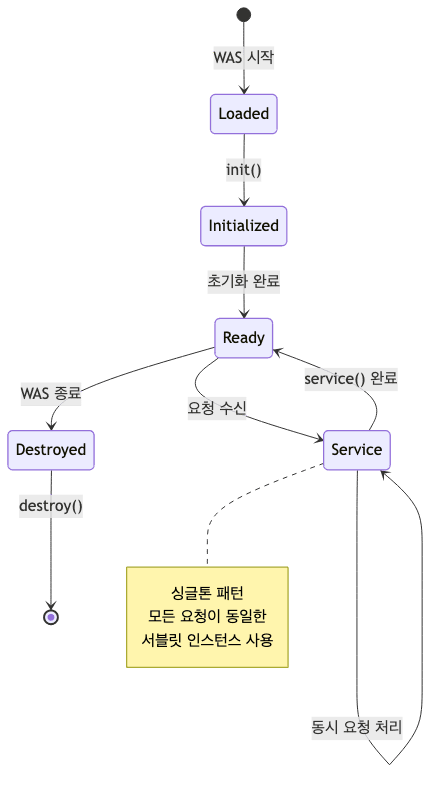 서블릿 생명주기