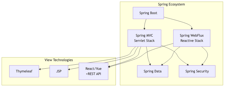 현대 Spring 스택