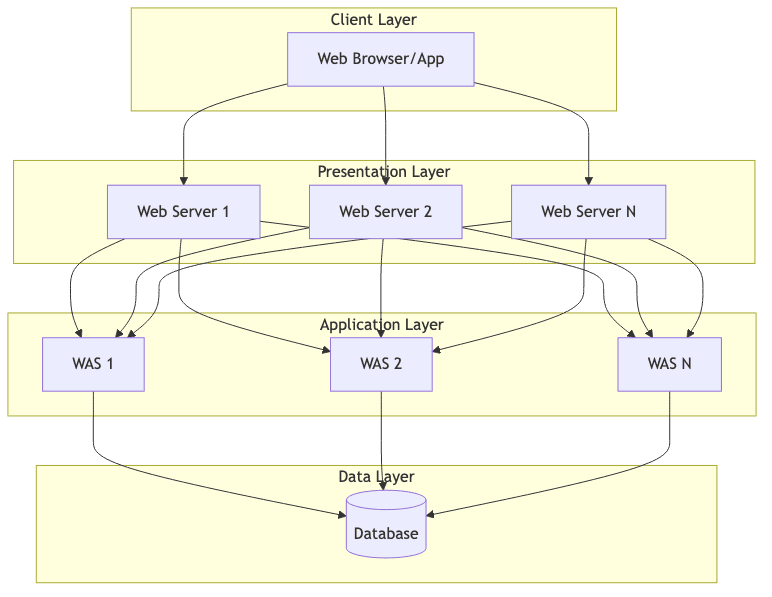 최적 시스템 아키텍처