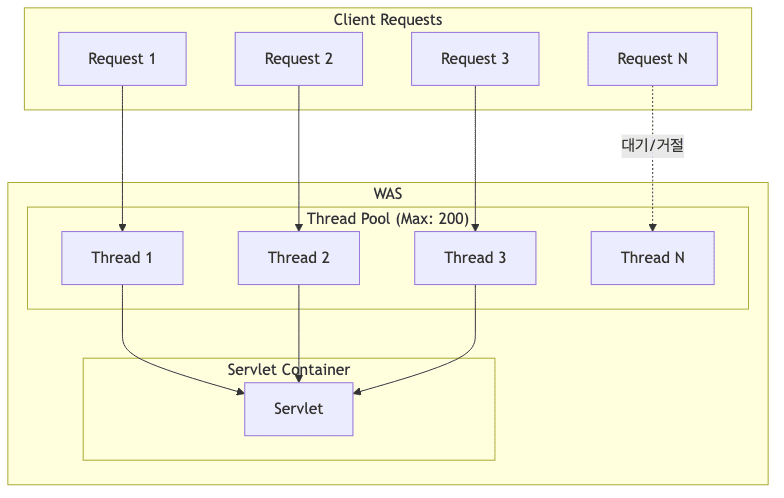 스레드 푼 아키텍처