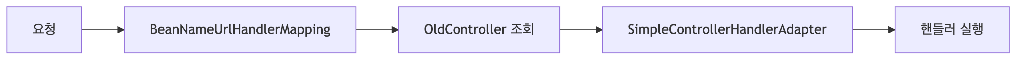 OldController 처리 과정