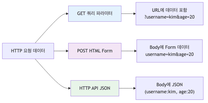 HTTP 요청 데이터 방식