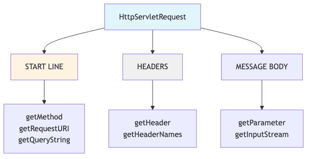 HttpServletRequest 구조