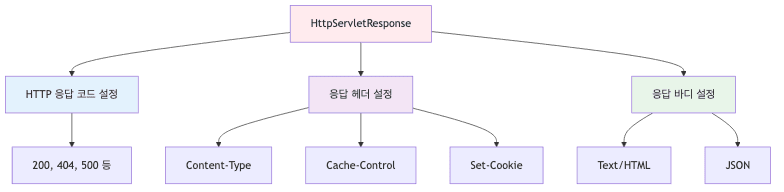 HttpServletResponse 역할