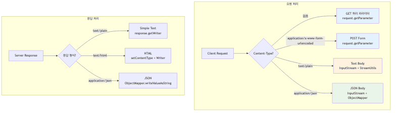 요청/응답 처리 패턴