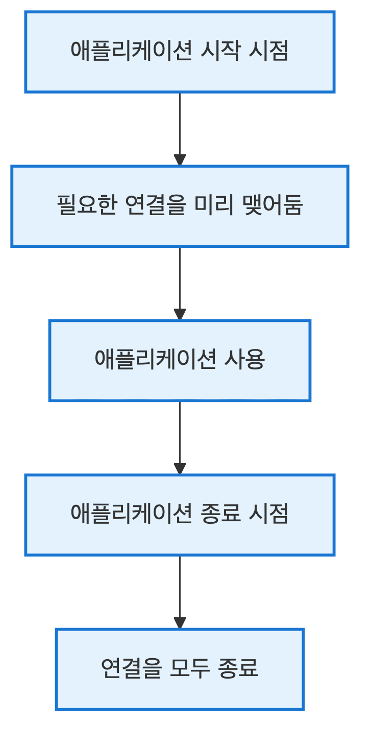 애플리케이션 생명주기 흐름