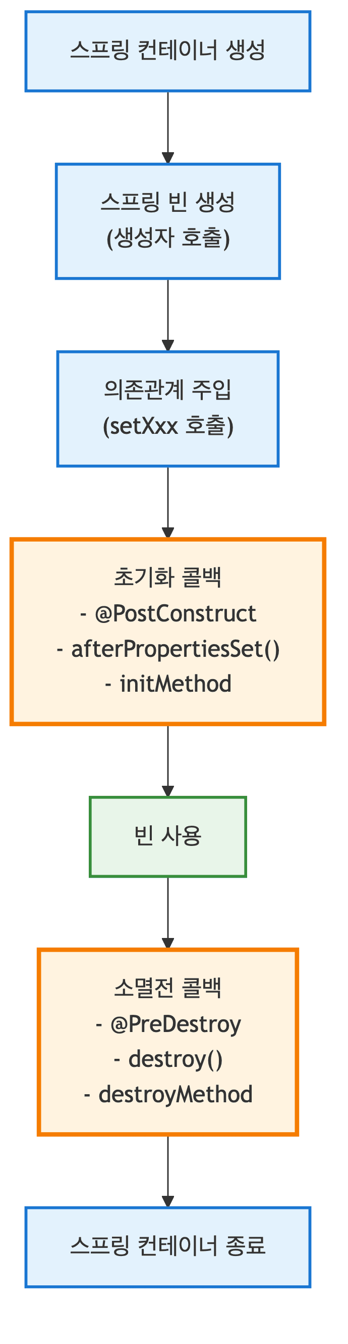 생명주기 콜백 흐름