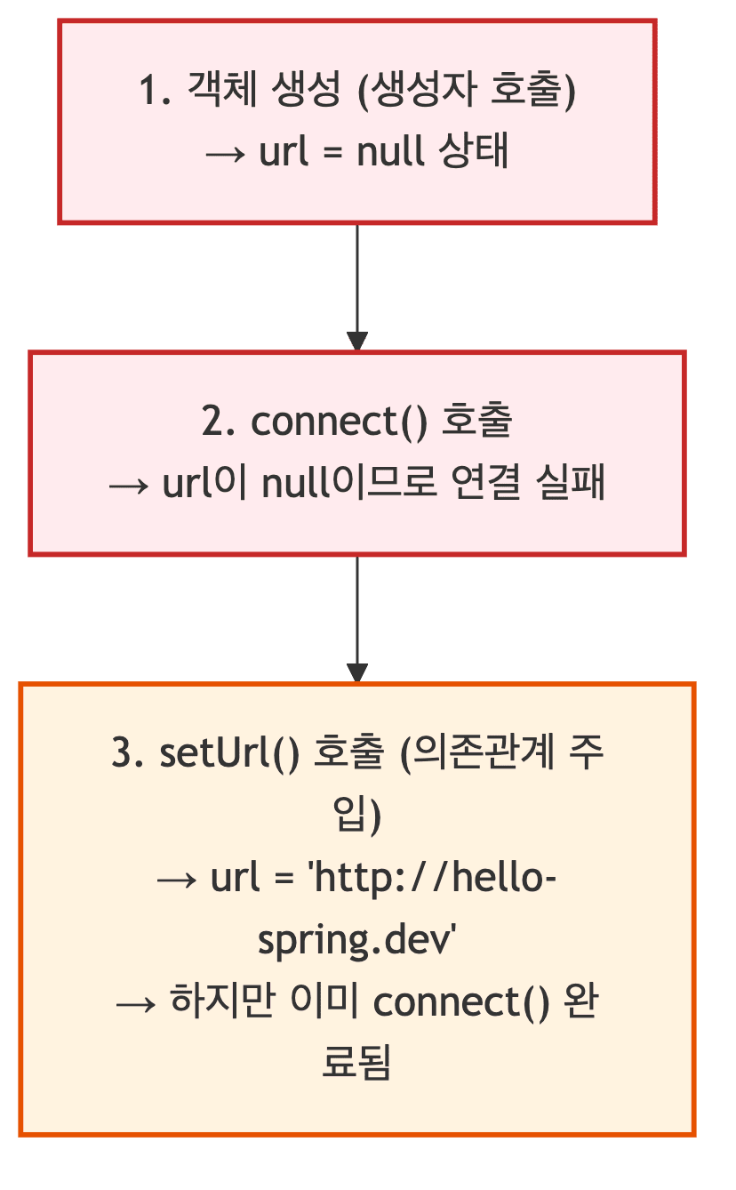 문제 분석 흐름