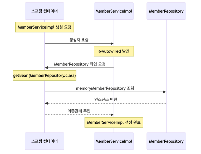 @Autowired 의존관계 주입