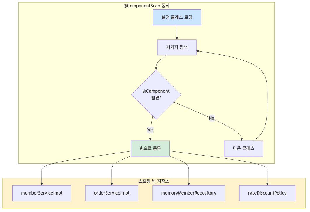 컴포넌트 스캔 동작 과정