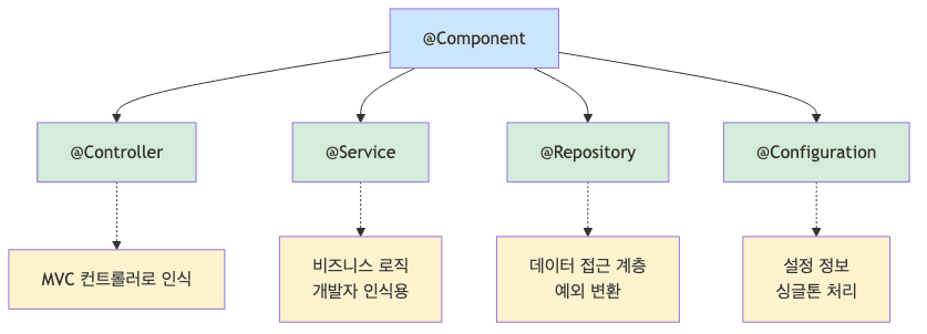 스캔 대상 애노테이션 계층