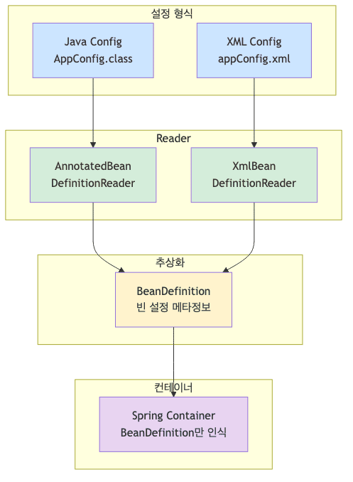 BeanDefinition 추상화 구조