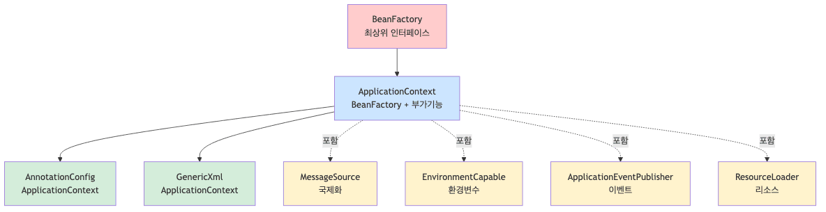 BeanFactory와 ApplicationContext 계층 구조