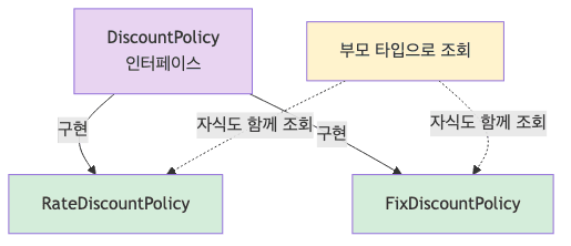 상속 관계 빈 조회