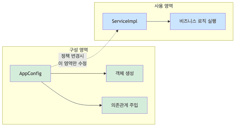 구성 영역과 사용 영역 분리
